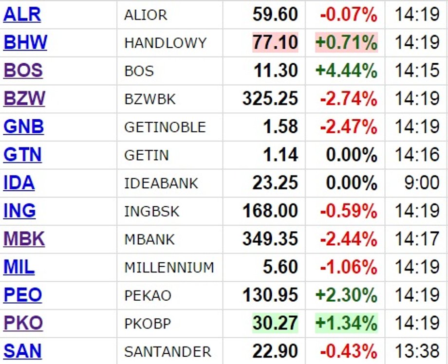 Notowania polskich banków na GPW ok. godz. 14 20.