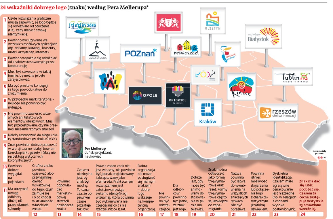 24 wskaźniki dobrego logo (znaku) według Pera Mollerupa