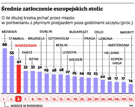 Średnie zatłoczenie europejskich stolic