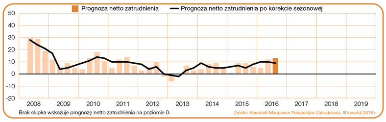 Prognoza netto zatrudnienia dla Polski w ciągu kolejnych kwartałów. Źródło: Raport „Barometr Manpower Perspektyw Zatrudnienia”.