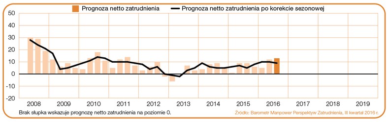 Prognoza netto zatrudnienia dla Polski w ciągu kolejnych kwartałów. Źródło: Raport „Barometr Manpower Perspektyw Zatrudnienia”.