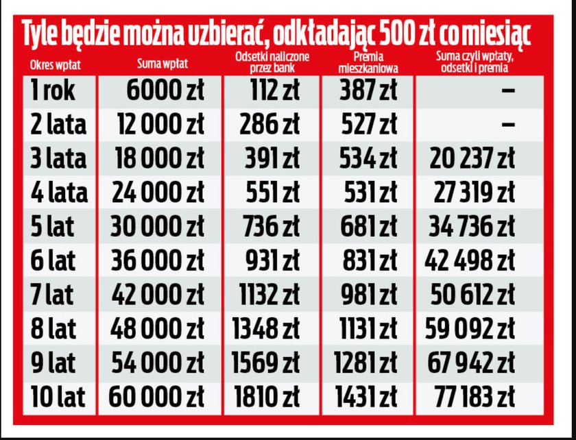 Ile można zaoszczędzić na mieszkanie?