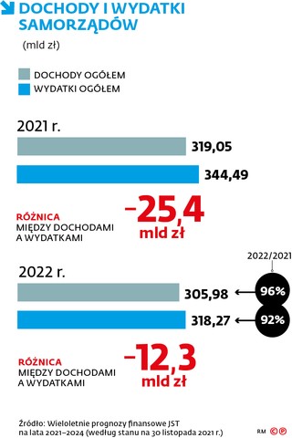 Dochody i wydatki samorządów (mld zł)