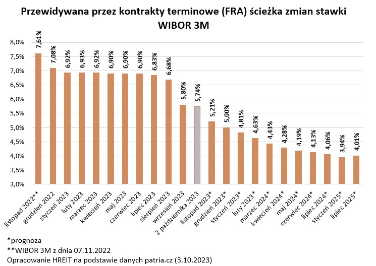 Przewidywana przez kontrakty terminowe (FRA) ścieżka zmian stawki WIBOR 3M