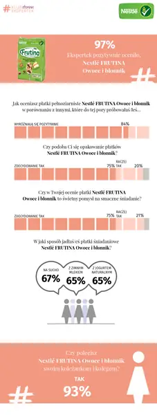 infografika Nestlé FRUTINA Owoce i błonnik