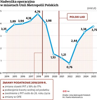 Nadwyżka operacyjna w miastach Unii Metropolii Polskich