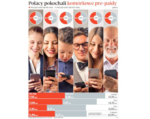 Polacy pokochali komórkowe pre-paidy