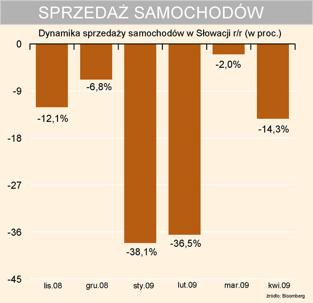 Sprzedaż samochodów w Słowacji