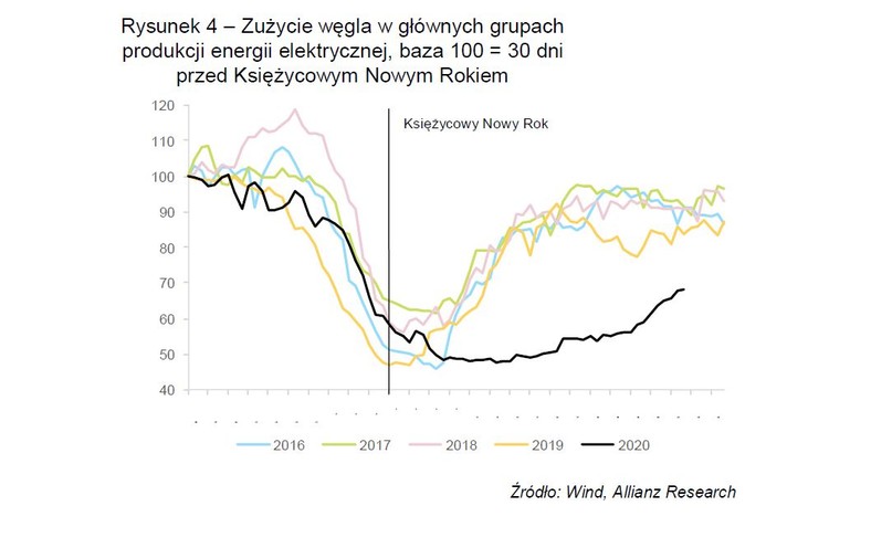 Rysunek 4 – Zużycie węgla w głównych grupach produkcji energii elektrycznej