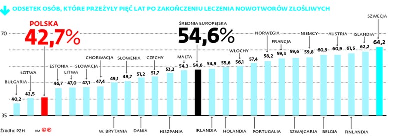 ODSETEK OSÓB, KTÓRE PRZEŻYŁY PIĘĆ LAT PO ZAKOŃCZENIU LECZENIA NOWOTWORÓW ZŁOŚLIWYCH