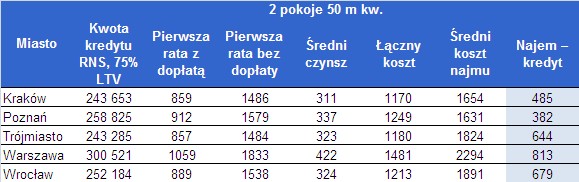 Kredyt w programie Rodzina na Swoim na 2 pok 50 m kw