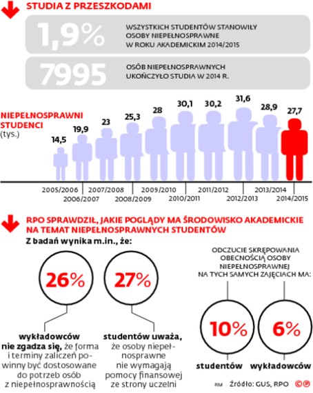 Studia z przeszkodami