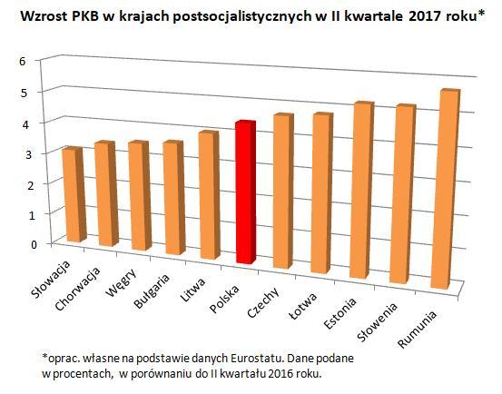 Silny Rozwój Gospodarczy W Polsce W Regionie Wypadamy Blado Gospodarka Newsweekpl 6142