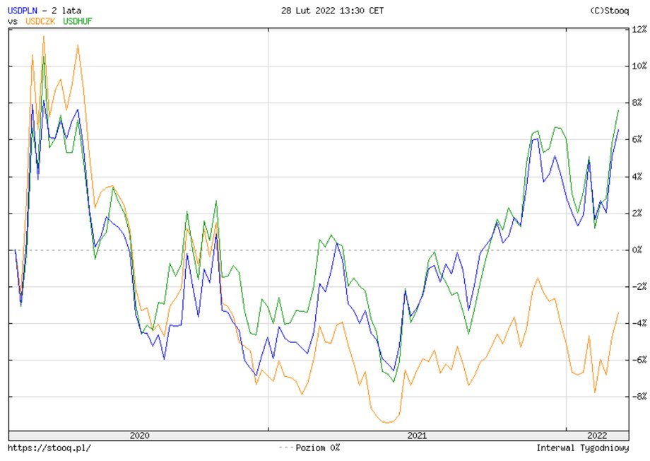 Polski złoty i węgierski forint mocniej osłabiły się względem dolara niż czeska korona.