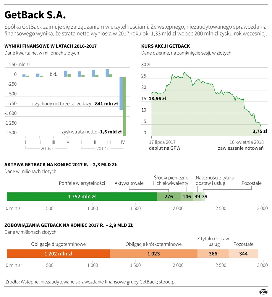 Wyniki finansowe GetBack