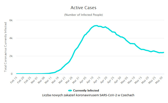 Liczba aktywnych przypadków zakażeń koronawirusem SARS-CoV-2 w Czechach