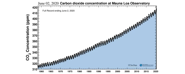 Wykres pokazujący miesięczne i tygodniowe pomiary stężenia CO2