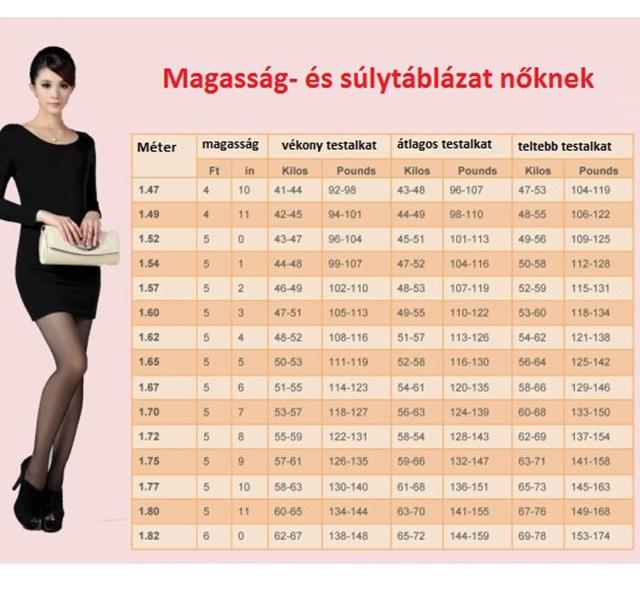 Súlytáblázat nőknek: Milyen az ideális testsúly a magasságod, korod és  testalkatod szerint? - Blikk Rúzs