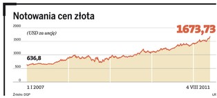 Złoto jeszcze długo będzie drożało