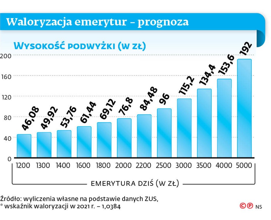 Waloryzacja emerytur - prognoza