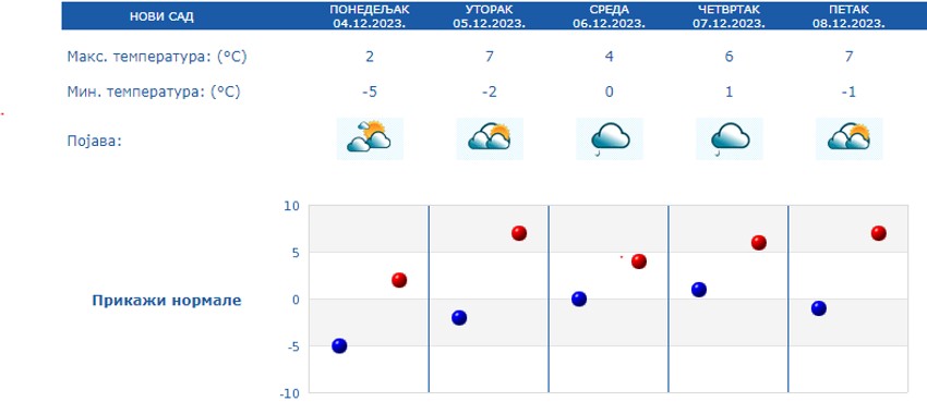 Vremenska prognoza za Novi Sad od 4. do 8. decembra