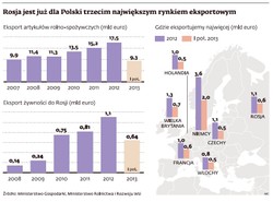 Cel numer jeden: utrzymać dobre relacje i eksport do Rosji