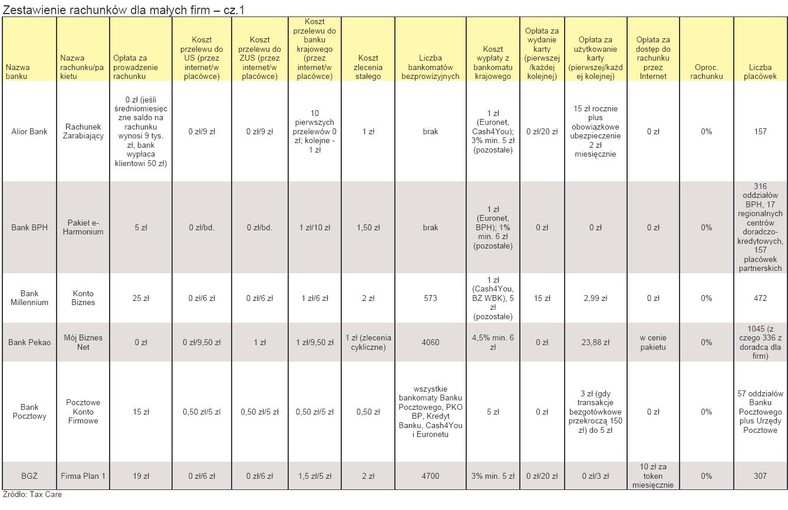 Zestawienie rachunków dla małych firm - cz.1
