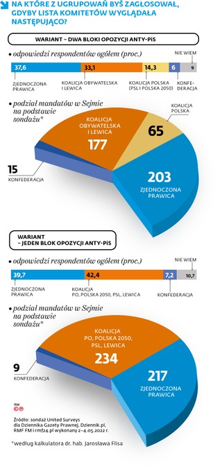 Na które z ugrupowań byś zagłosował, gdyby lista komitetów wyglądała następująco?