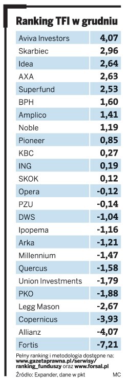 Ranking TFI w grudniu