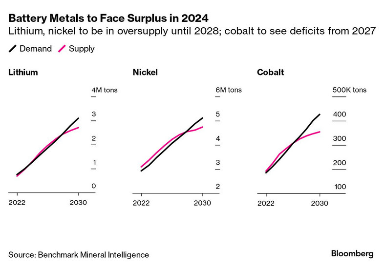Metale akumulatorowe staną w obliczu nadwyżki w 2024 r. Przewidywana nadpodaż litu i niklu do 2028 r.; kobaltu – deficyty od 2027 r
