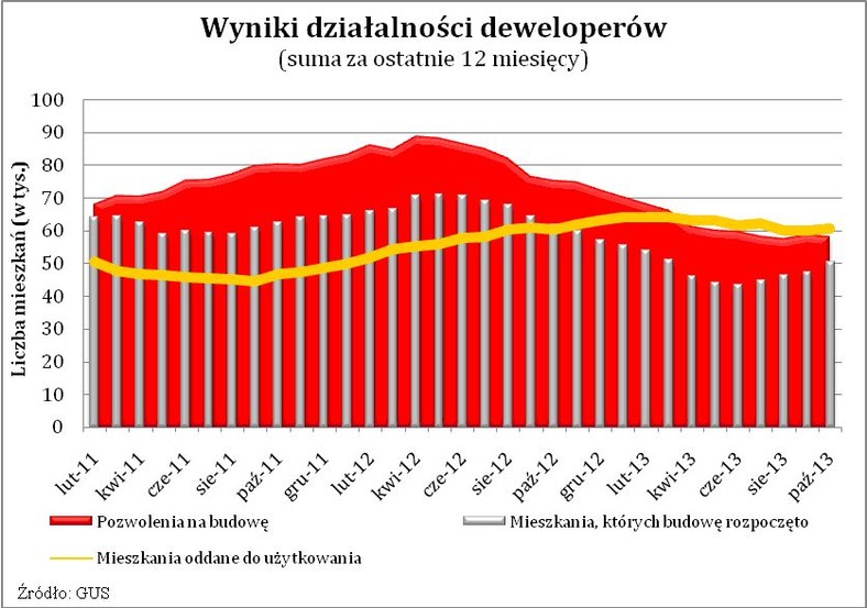 Wyniki działalności deweloperów (suma za ostatnie 12 miesięcy)