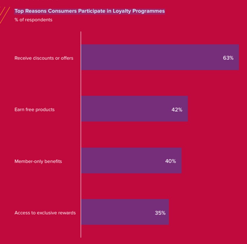 Glavni razlozi zbog kojih potrošači učestvuju u programima lojalnosti