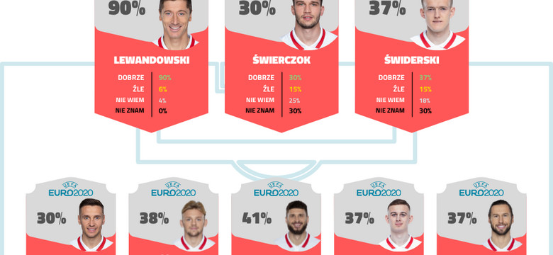 Sondaż dla Onetu. Polacy z kretesem przegrali Euro 2020, ale kibice ich grę ocenili jako... dobrą