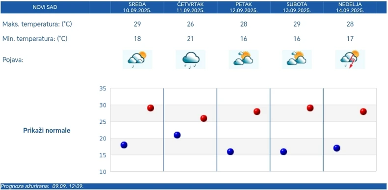Vremenska prognoza za Novi Sad