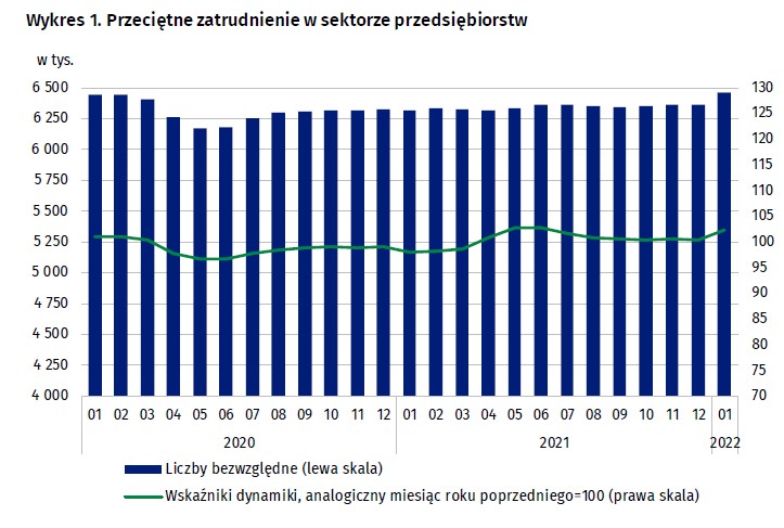 Zatrudnienie w firmach