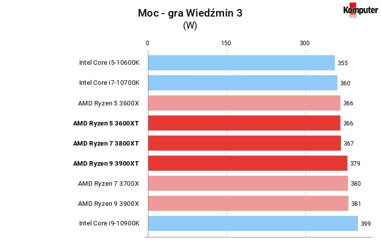 Ryzen XT pobór mocy podczas grania w Wiedźmina 3