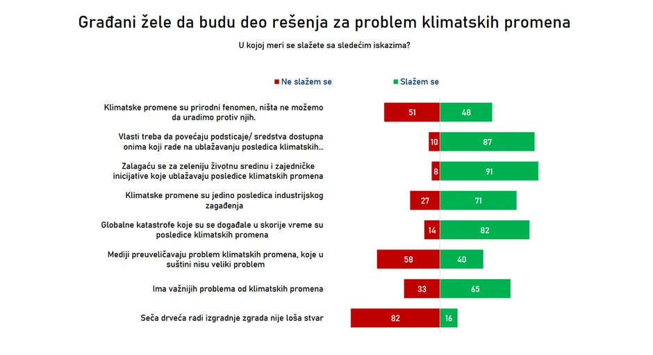 Građani žele da budu deo rešenja za problem klimatskih promena