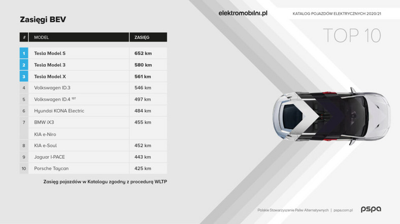 Katalogu pojazdów elektrycznych PSPA