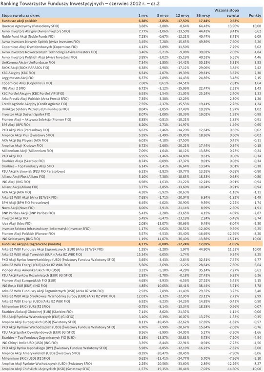 Ranking Towarzystw Funduszy Inwestycyjnych - czerwiec 2012 r. - cz.2