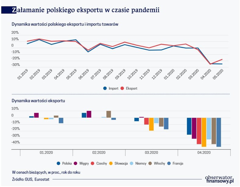 Załamanie polskiego eksportu w czesie pandemii