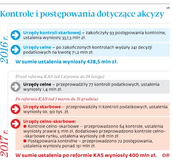 Kontrole i postępowania dotyczące akcyzy