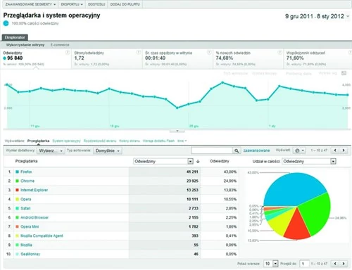 Google Analytics to gratisowa usługa dla operatorów stron. Pozwala na przykład przeanalizować liczbę i pochodzenie odwiedzających oraz czas ich przebywania na stronie