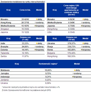 Polski rynek nieruchomości nie zasługuje na medal