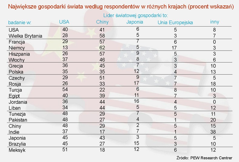 Największe gospodarki świata według respondentów w różnych krajach (procent wskazań)