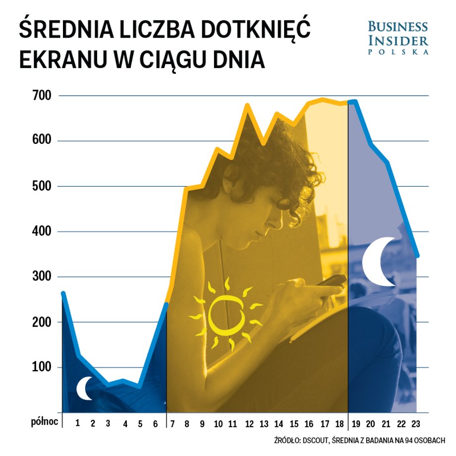 Ile razy jedna osoba dotyka telefonu w ciągu dnia? Badanie na prawie stu osobach, których aktywność była rejestrowana przez 5 dni, sugeruje, że zaskakująco dużo 