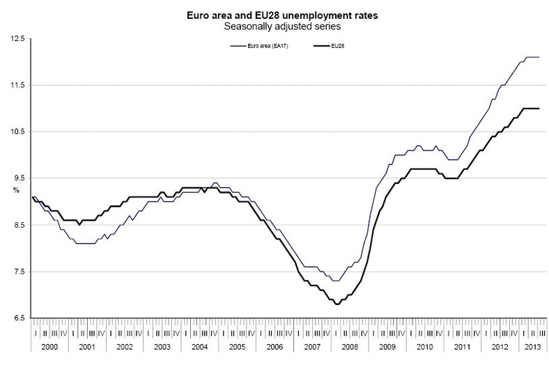 Stopa bezrobocia w UE i w strefie euro, źródło: Eurostat