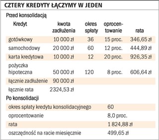 Konsolidacja kredytów nie zawsze się opłaca
