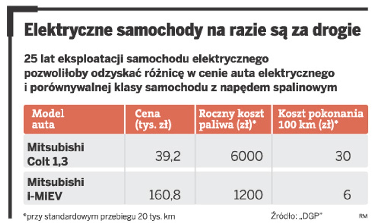 Elektryczne samochody na razie są za drogie