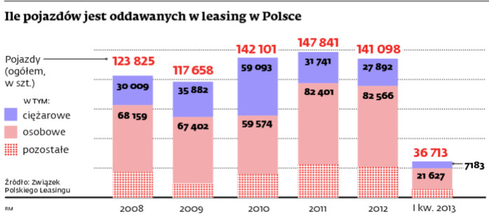 Ile pojazdów jest oddawanych w leasing w Polsce