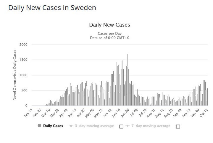 Szwecja - liczba nowych zakażeń koronawirusem